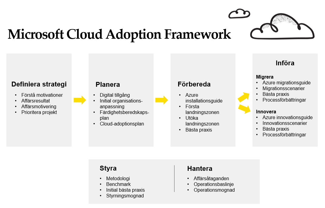 Microsoft Cloud Adation Framework